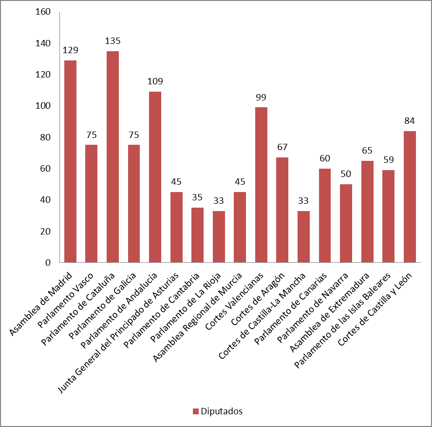 Diputados por Parlamento