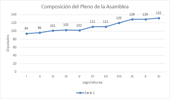 Composición histórica del Pleno de la Asamblea